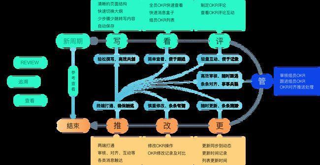 如何让管理走系统化