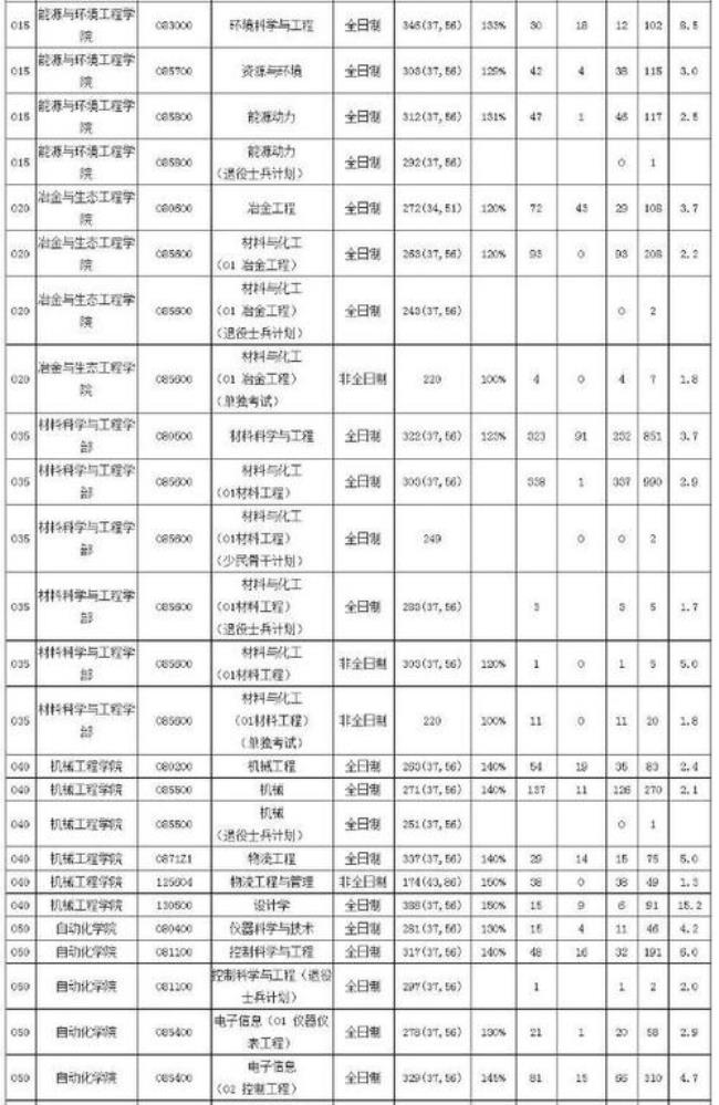 北京科技大学电子信息专硕学费