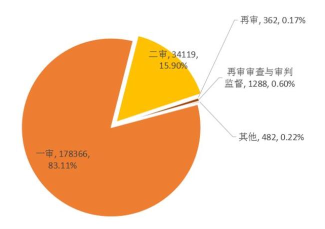 一审二审终审区别