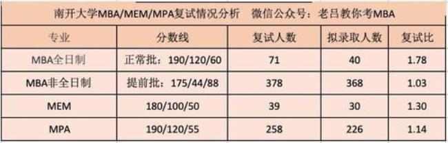 南开大学MPA好考吗