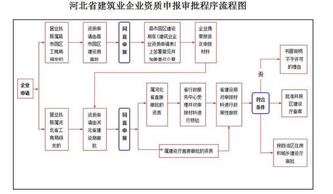 全国国企资质标准