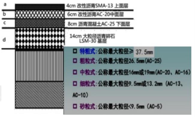 路面结构中各层厚度一般取多少