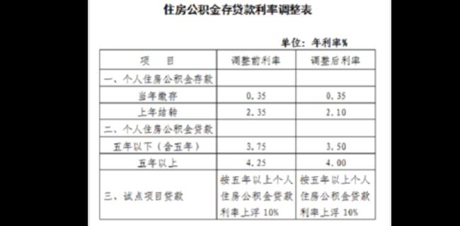 上海公积金还款方式变更时间