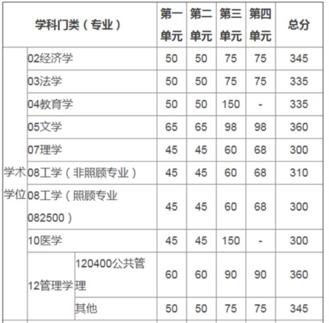 专硕考研初试多少分能过