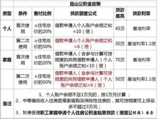 上海公积金月缴300能贷多少