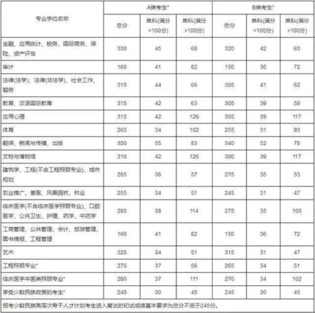 如何区别考研a类和b类