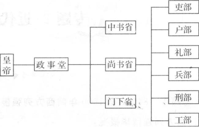 三省六部制民部管什么