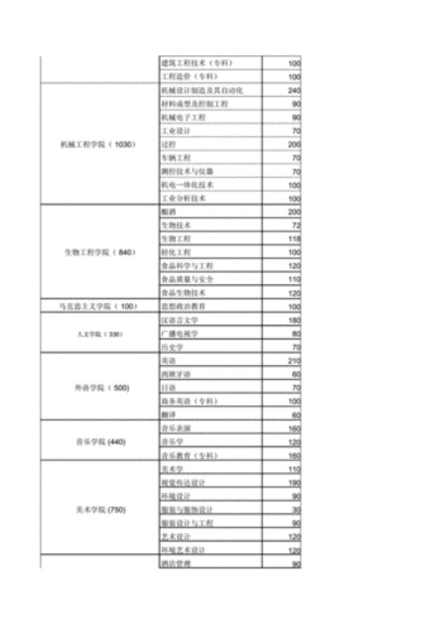 四川轻化工大学保研有哪些专业