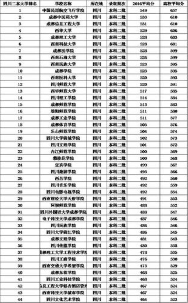 四川有哪些二本医科大学