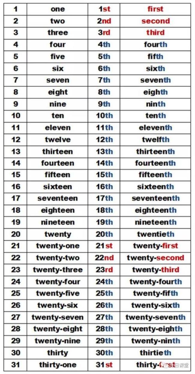 1~31的基数词序数词