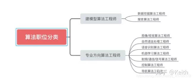 ar算法工程师都是什么专业