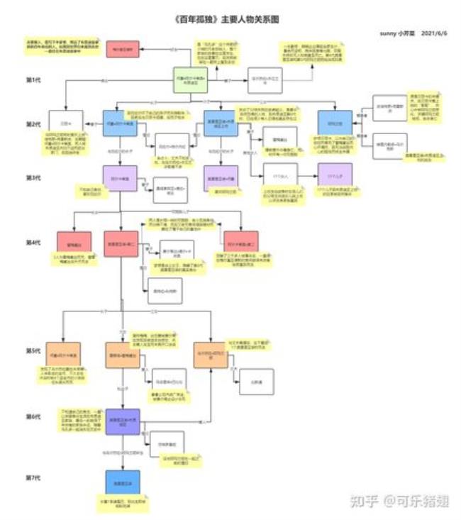 百年孤独人物关系图解