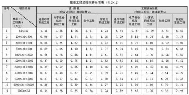 监理费应怎么入