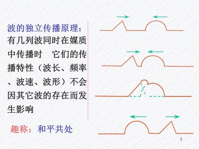 两列波在空间相遇叠加的结果