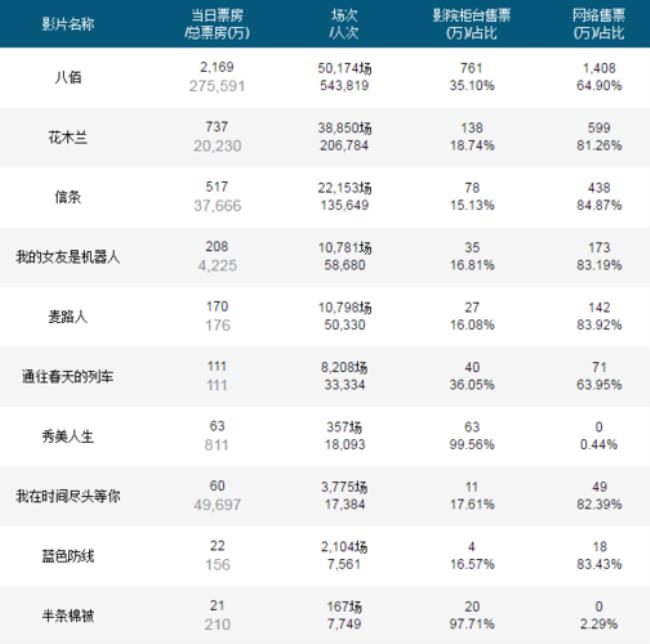 世界电影第一票房纪录