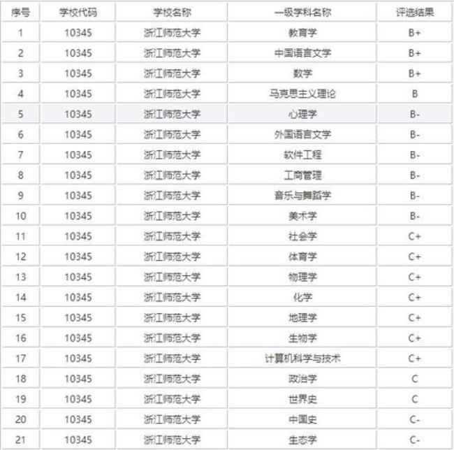 外省最认可的浙江高校