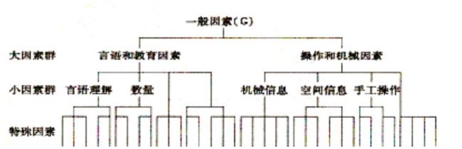 多因素论代表人物