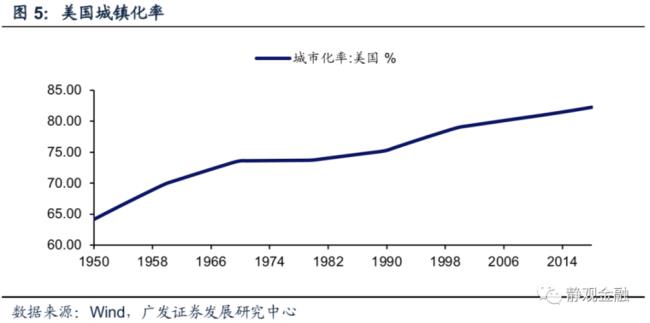 欧美城市化率高吗