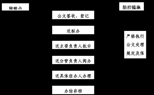 公文流转批阅用语