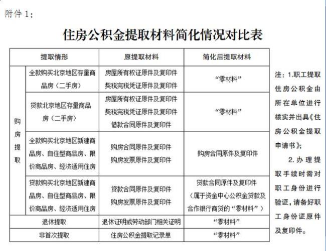 苏州园区二手房公积金提取方法