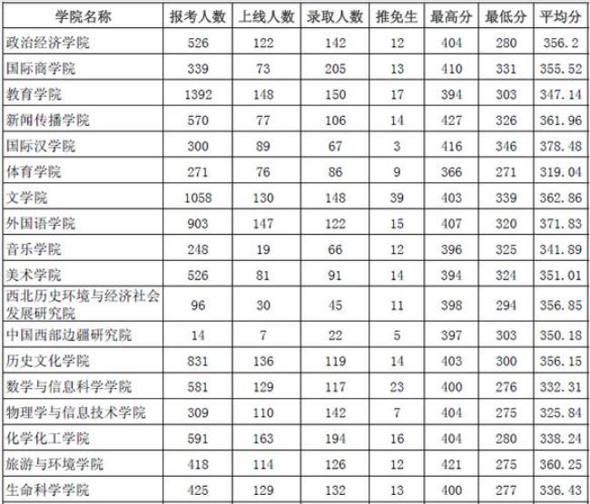 二本考研到陕西师范大学难吗