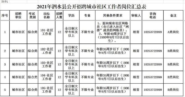 社区工作者报考条件和学历要求