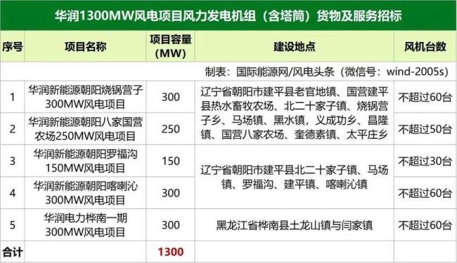 黑龙江四大风电基地