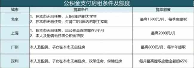 深圳公积金提取利弊