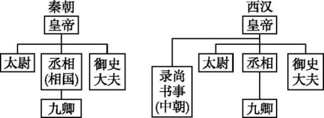 宋代中枢权力机构有什么变化