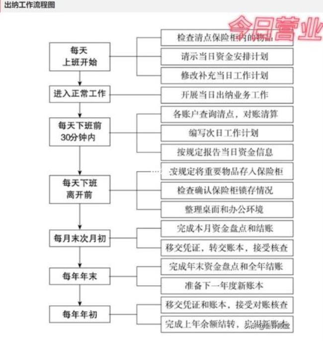 内部审计怎么查出纳