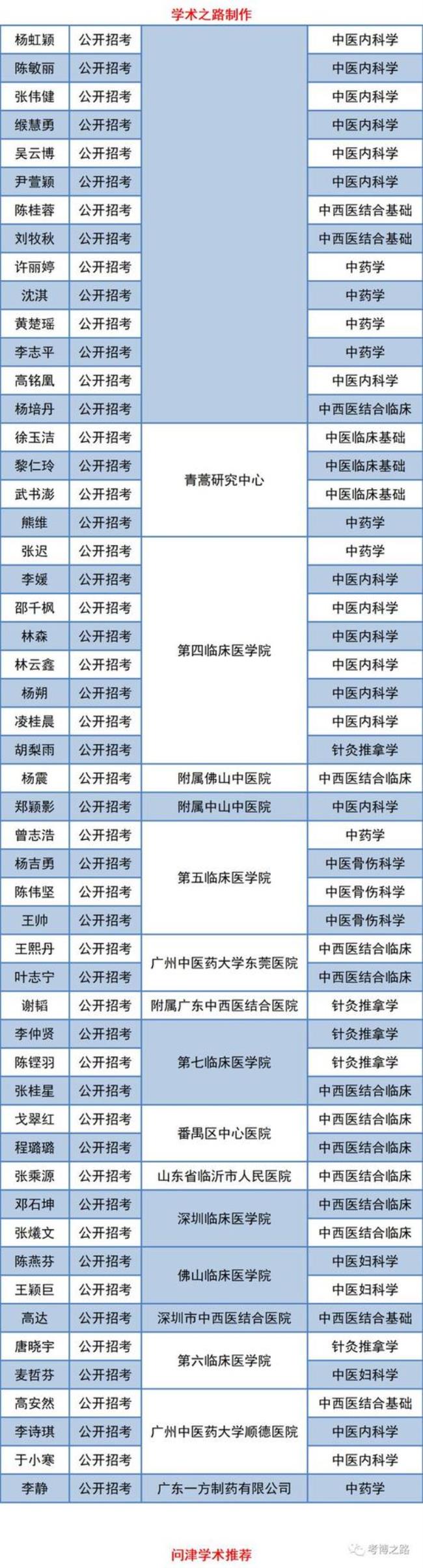 广州中医药大学的博士值得考吗