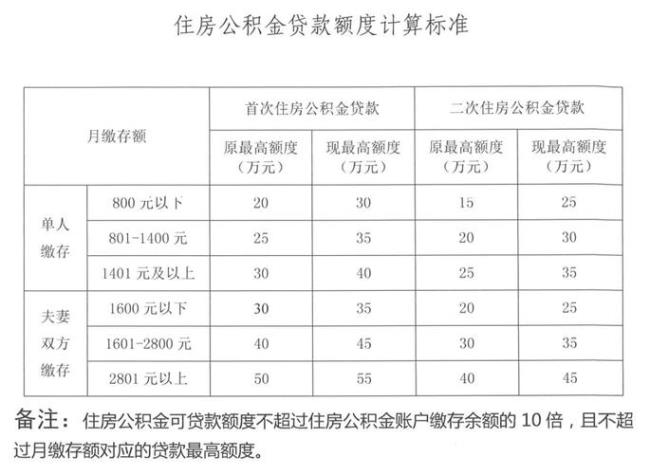 公积金每月150元贷款额度是多少