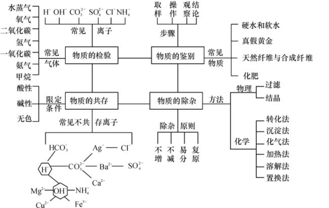 初中化学科学探究的七个环节