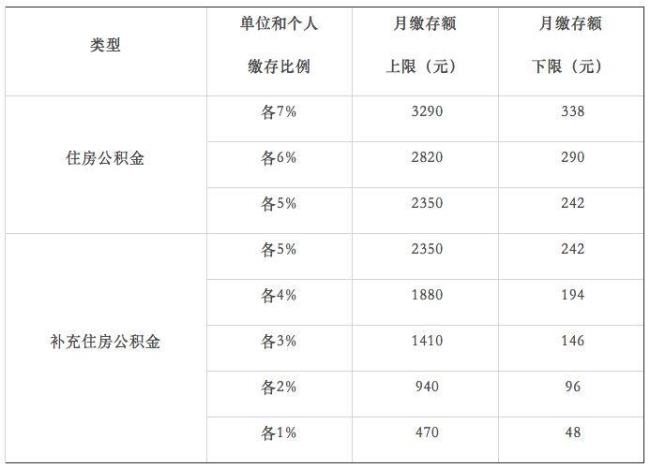 上海公积金档次划分