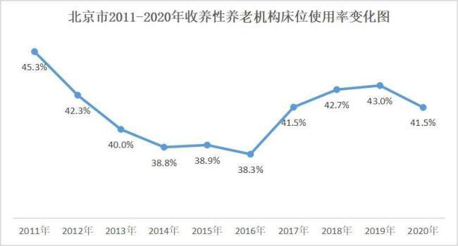 床位30张使用率怎么算