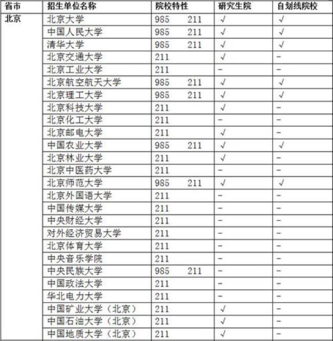 南充有几所985和211