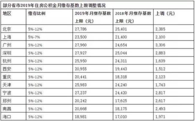 上班6月到12月社保公积金是多少