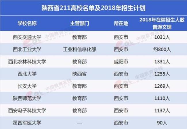 陕西8所民办本科院校