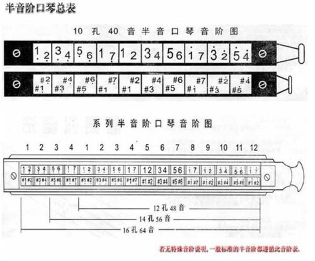 口琴简谱中B和D各代表什么