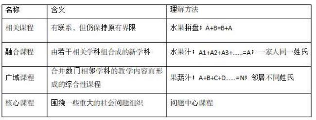 综合课程主要有四种形式