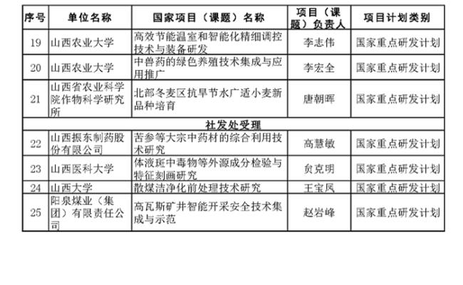 项目与课题区别