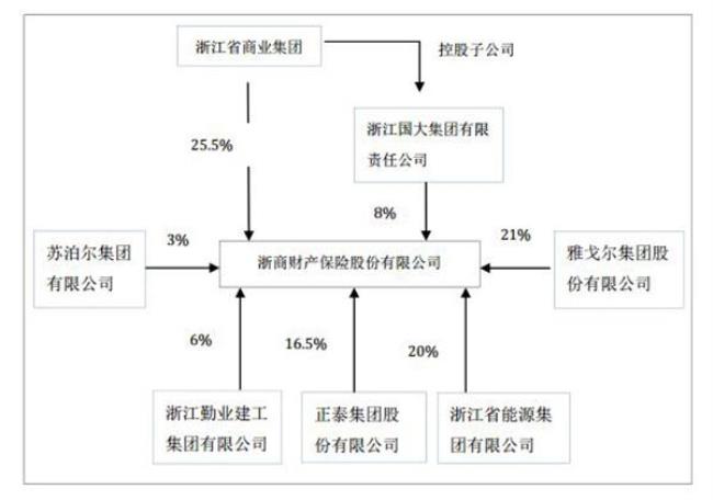 中国人寿股权架构