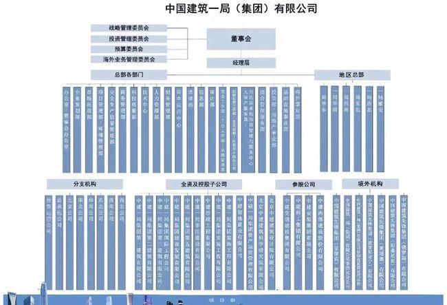 中建二局在中建体系的地位