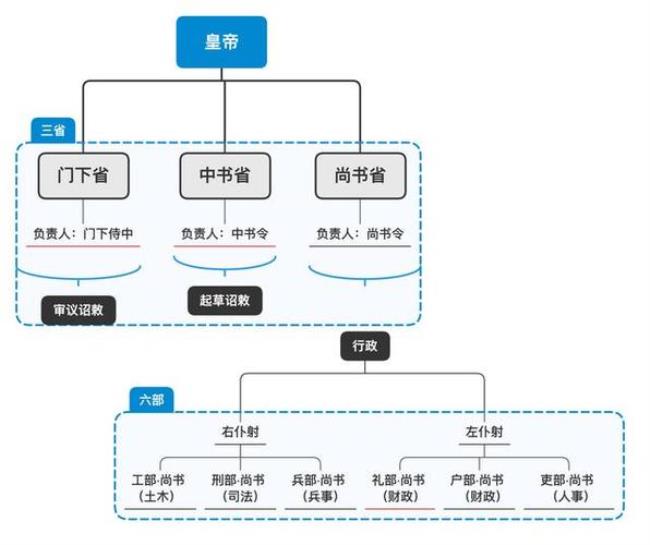 三省六部制弥补了什么的缺陷