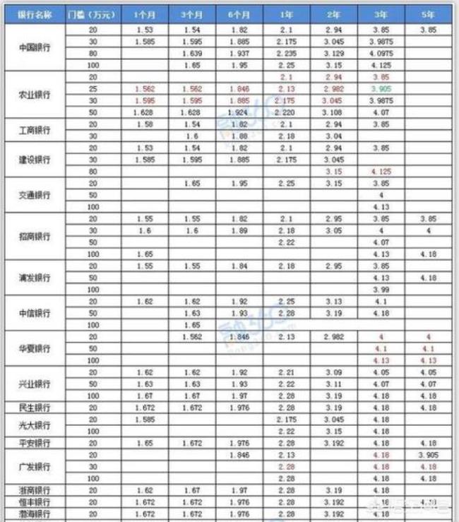 广州民营银行哪家利息高