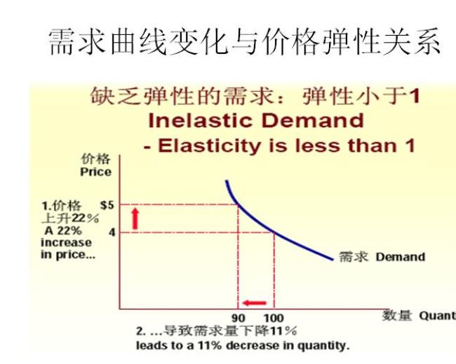 价格弹性0.26说明什么