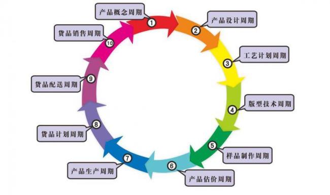 电子产品的生命周期是多长