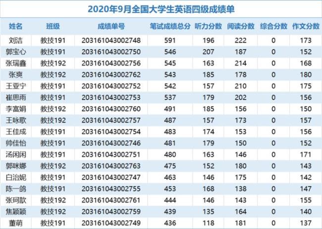 四级考试怎么算分