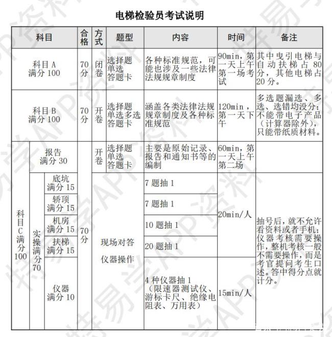 电梯检验员证个人可报考吗