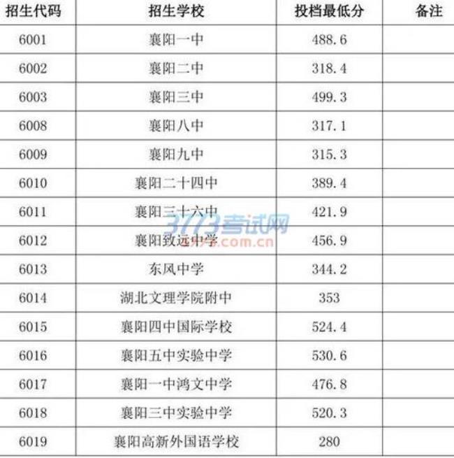 东风高中分数线是多少_